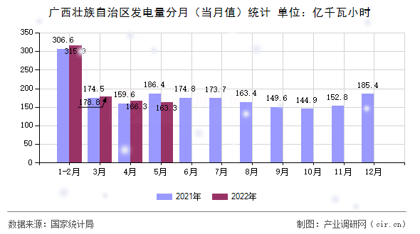 廣西壯族自治區(qū)發(fā)電量分月（當(dāng)月值）統(tǒng)計