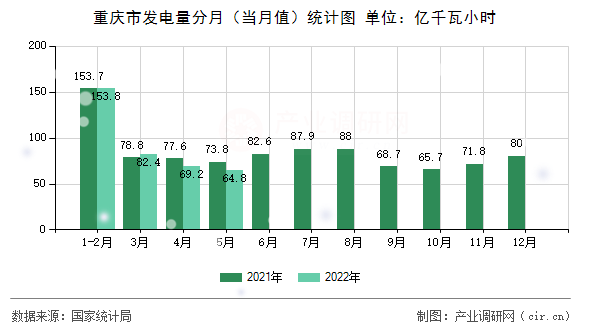 重慶市發(fā)電量分月（當(dāng)月值）統(tǒng)計(jì)圖