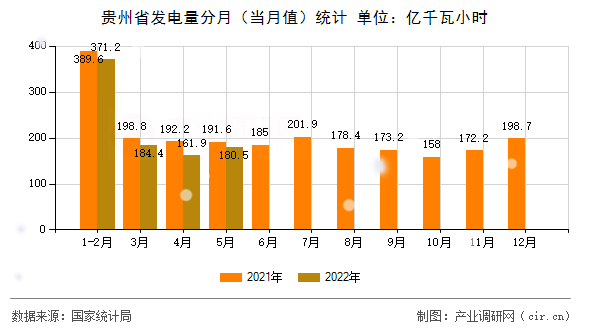 貴州省發(fā)電量分月（當月值）統計