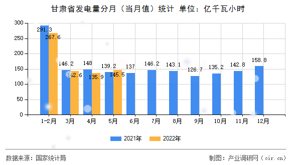 甘肅省發(fā)電量分月（當月值）統(tǒng)計