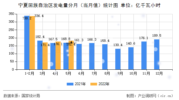 寧夏回族自治區(qū)發(fā)電量分月（當(dāng)月值）統(tǒng)計(jì)圖