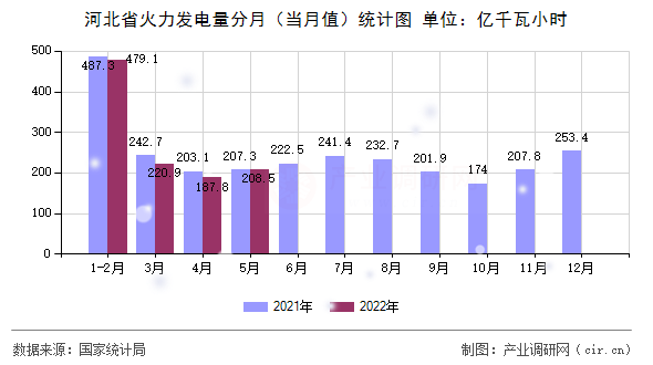 河北省火力發(fā)電量分月（當(dāng)月值）統(tǒng)計圖