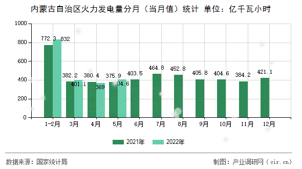 內(nèi)蒙古自治區(qū)火力發(fā)電量分月（當(dāng)月值）統(tǒng)計