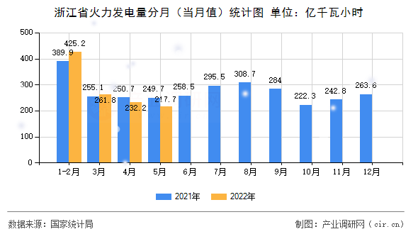 浙江省火力發(fā)電量分月（當(dāng)月值）統(tǒng)計圖