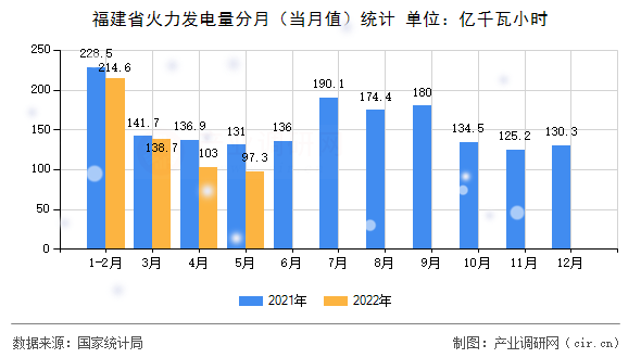 福建省火力發(fā)電量分月（當(dāng)月值）統(tǒng)計(jì)