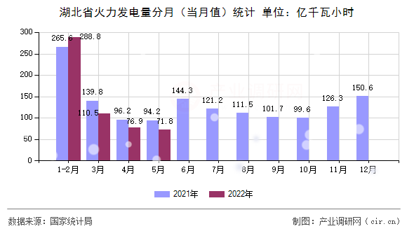湖北省火力發(fā)電量分月（當(dāng)月值）統(tǒng)計
