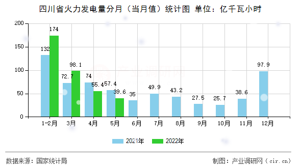 四川省火力發(fā)電量分月（當(dāng)月值）統(tǒng)計圖