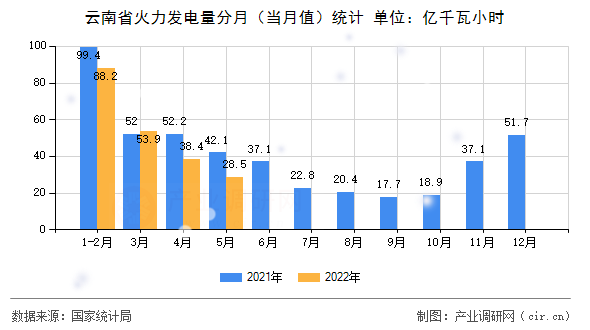 云南省火力發(fā)電量分月（當月值）統(tǒng)計