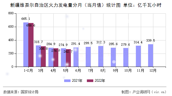 新疆維吾爾自治區(qū)火力發(fā)電量分月（當月值）統(tǒng)計圖