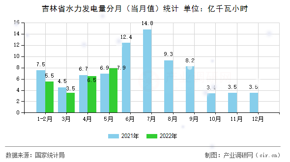 吉林省水力發(fā)電量分月（當(dāng)月值）統(tǒng)計