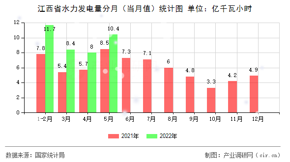 江西省水力發(fā)電量分月（當(dāng)月值）統(tǒng)計(jì)圖