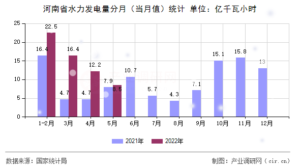 河南省水力發(fā)電量分月（當(dāng)月值）統(tǒng)計(jì)