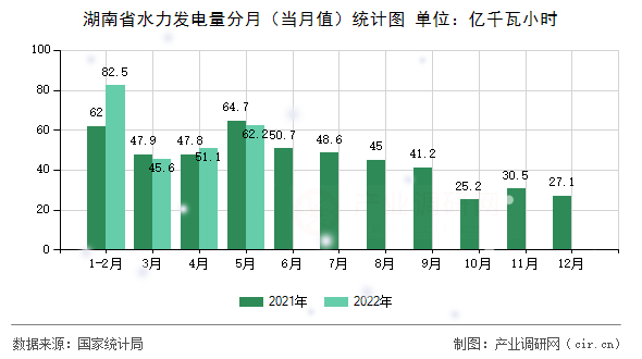 湖南省水力發(fā)電量分月（當月值）統(tǒng)計圖