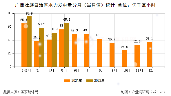 廣西壯族自治區(qū)水力發(fā)電量分月（當月值）統(tǒng)計