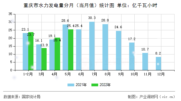 重慶市水力發(fā)電量分月（當(dāng)月值）統(tǒng)計(jì)圖