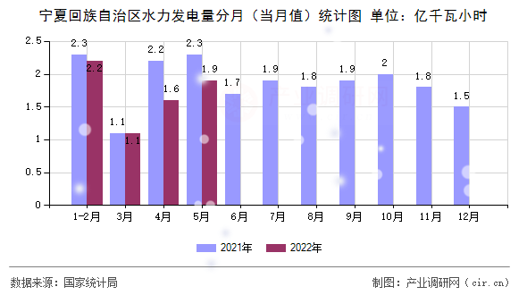 寧夏回族自治區(qū)水力發(fā)電量分月（當(dāng)月值）統(tǒng)計圖
