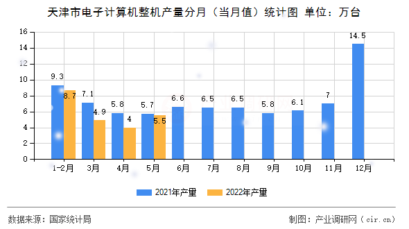 天津市電子計(jì)算機(jī)整機(jī)產(chǎn)量分月（當(dāng)月值）統(tǒng)計(jì)圖