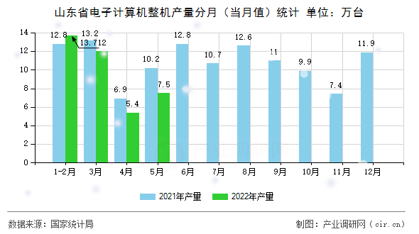 山東省電子計(jì)算機(jī)整機(jī)產(chǎn)量分月（當(dāng)月值）統(tǒng)計(jì)