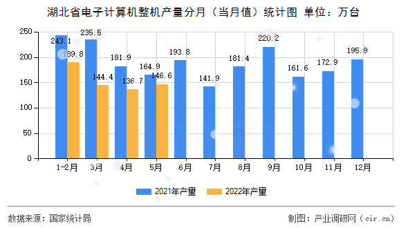 湖北省電子計算機整機產(chǎn)量分月（當(dāng)月值）統(tǒng)計圖