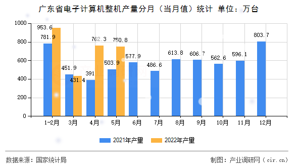 廣東省電子計(jì)算機(jī)整機(jī)產(chǎn)量分月（當(dāng)月值）統(tǒng)計(jì)