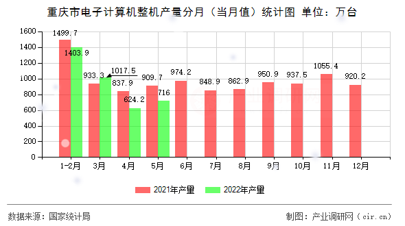 重慶市電子計(jì)算機(jī)整機(jī)產(chǎn)量分月（當(dāng)月值）統(tǒng)計(jì)圖