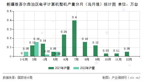 新疆維吾爾自治區(qū)電子計算機整機產(chǎn)量分月（當月值）統(tǒng)計圖