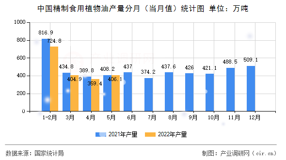 中國(guó)精制食用植物油產(chǎn)量分月（當(dāng)月值）統(tǒng)計(jì)圖