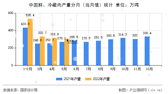中國鮮、冷藏肉產(chǎn)量分月（當月值）統(tǒng)計