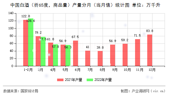 中國白酒（折65度，商品量）產(chǎn)量分月（當月值）統(tǒng)計圖