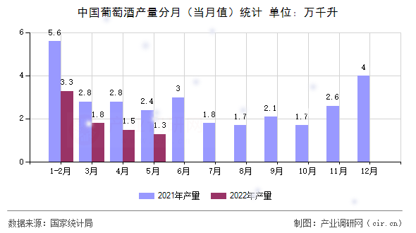 中國葡萄酒產(chǎn)量分月（當(dāng)月值）統(tǒng)計(jì)