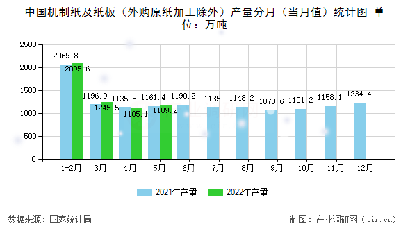 中國(guó)機(jī)制紙及紙板（外購(gòu)原紙加工除外）產(chǎn)量分月（當(dāng)月值）統(tǒng)計(jì)圖
