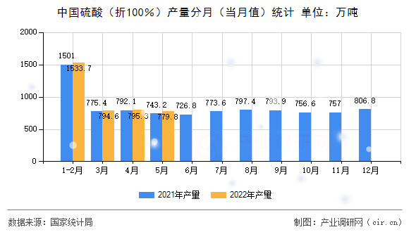 中國(guó)硫酸（折100％）產(chǎn)量分月（當(dāng)月值）統(tǒng)計(jì)