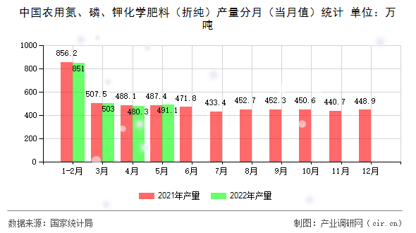 中國(guó)農(nóng)用氮、磷、鉀化學(xué)肥料（折純）產(chǎn)量分月（當(dāng)月值）統(tǒng)計(jì)