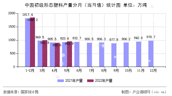 中國初級形態(tài)塑料產(chǎn)量分月（當(dāng)月值）統(tǒng)計圖