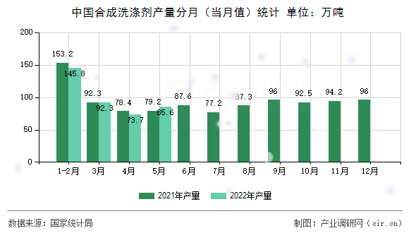 中國(guó)合成洗滌劑產(chǎn)量分月（當(dāng)月值）統(tǒng)計(jì)