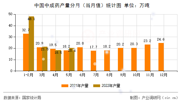 中國中成藥產(chǎn)量分月（當(dāng)月值）統(tǒng)計(jì)圖