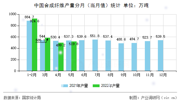 中國(guó)合成纖維產(chǎn)量分月（當(dāng)月值）統(tǒng)計(jì)