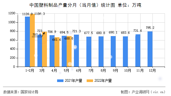 中國(guó)塑料制品產(chǎn)量分月（當(dāng)月值）統(tǒng)計(jì)圖