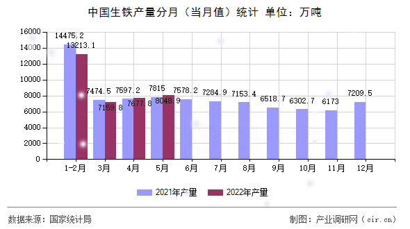 中國生鐵產(chǎn)量分月（當(dāng)月值）統(tǒng)計(jì)