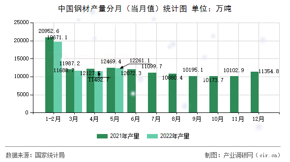 中國(guó)鋼材產(chǎn)量分月（當(dāng)月值）統(tǒng)計(jì)圖