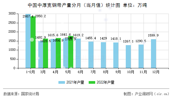 中國中厚寬鋼帶產(chǎn)量分月（當月值）統(tǒng)計圖