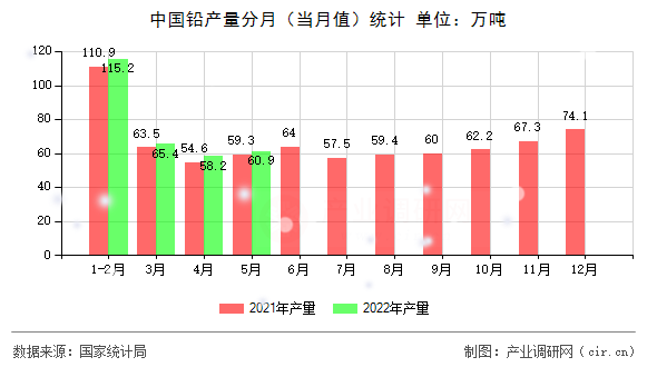 中國鉛產(chǎn)量分月（當(dāng)月值）統(tǒng)計(jì)