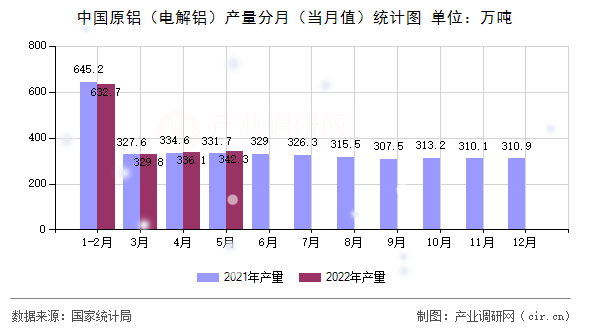 中國(guó)原鋁（電解鋁）產(chǎn)量分月（當(dāng)月值）統(tǒng)計(jì)圖