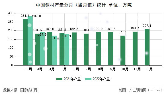 中國銅材產(chǎn)量分月（當月值）統(tǒng)計