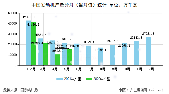 中國發(fā)動機產量分月（當月值）統(tǒng)計