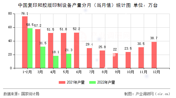 中國復(fù)印和膠版印制設(shè)備產(chǎn)量分月（當(dāng)月值）統(tǒng)計圖