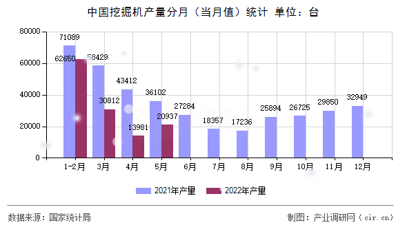 中國挖掘機產量分月（當月值）統(tǒng)計