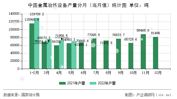 中國金屬冶煉設(shè)備產(chǎn)量分月（當(dāng)月值）統(tǒng)計圖
