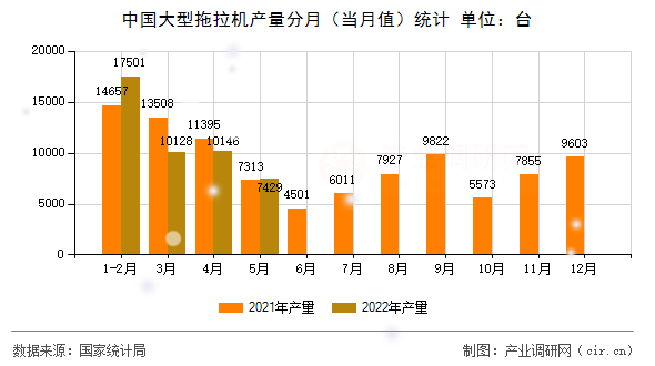 中國大型拖拉機產(chǎn)量分月（當月值）統(tǒng)計