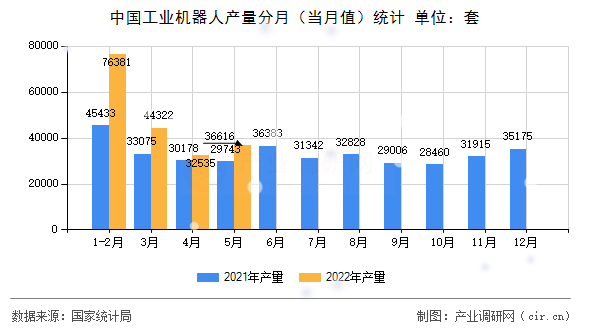 中國(guó)工業(yè)機(jī)器人產(chǎn)量分月（當(dāng)月值）統(tǒng)計(jì)